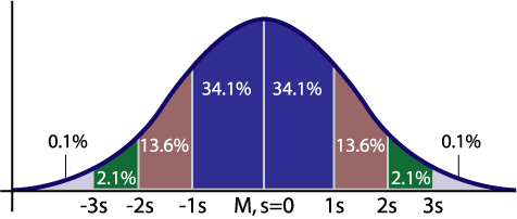 Diagramma_standaardafwijking.png